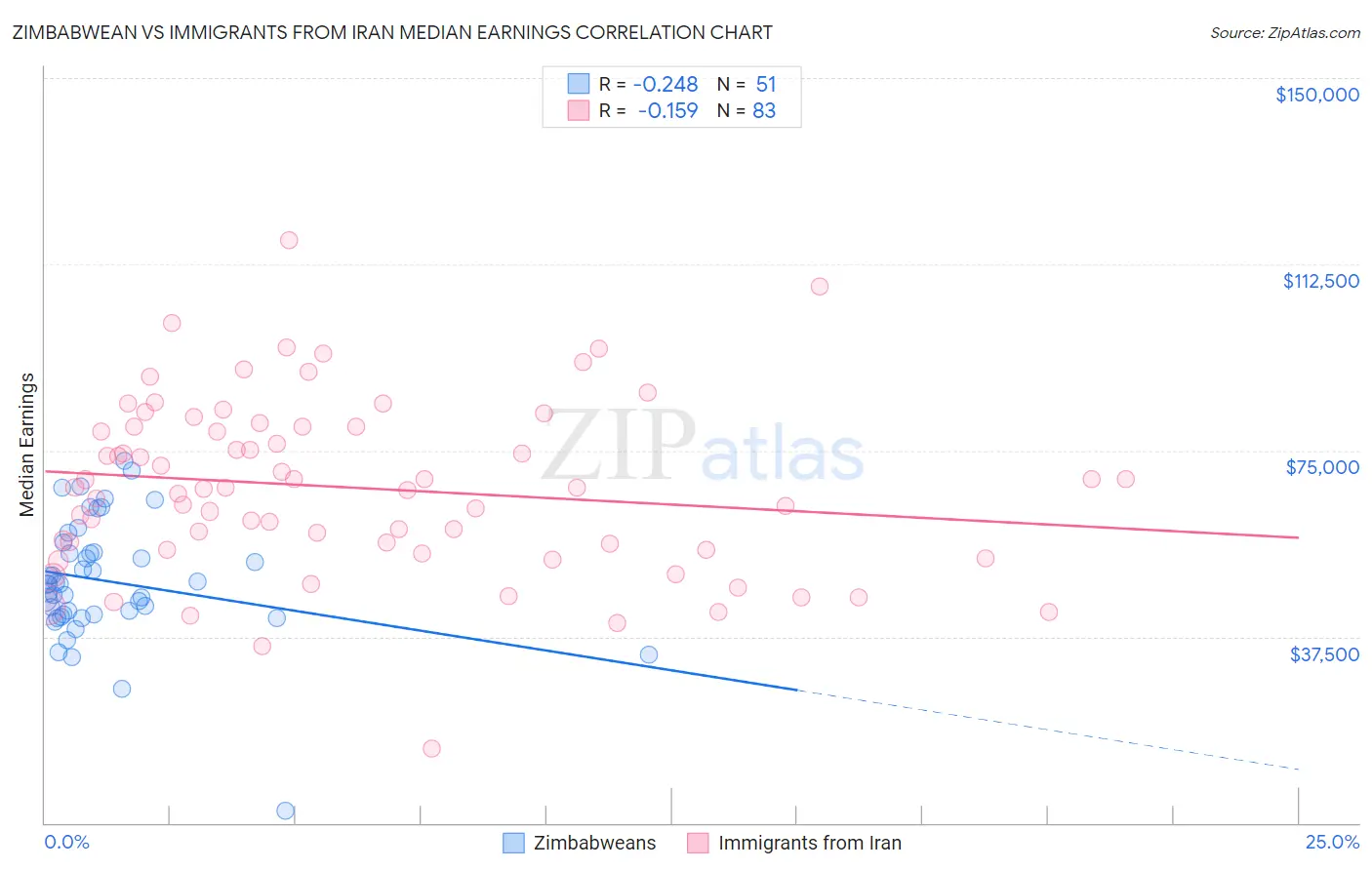 Zimbabwean vs Immigrants from Iran Median Earnings