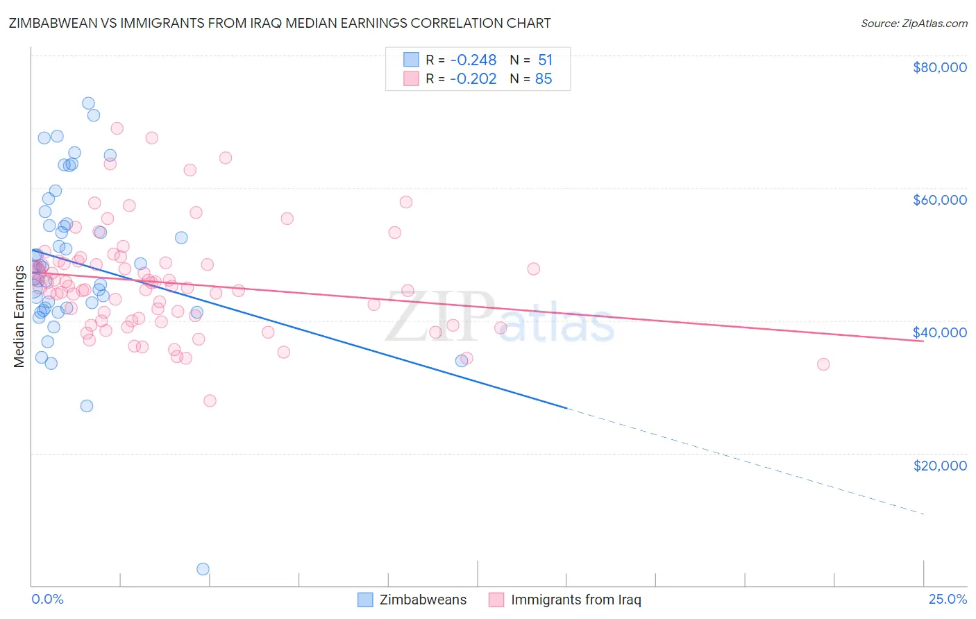 Zimbabwean vs Immigrants from Iraq Median Earnings