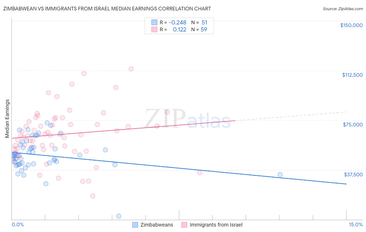 Zimbabwean vs Immigrants from Israel Median Earnings