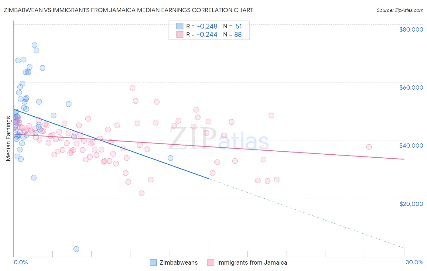 Zimbabwean vs Immigrants from Jamaica Median Earnings