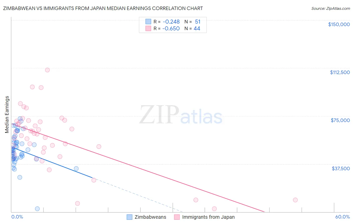 Zimbabwean vs Immigrants from Japan Median Earnings