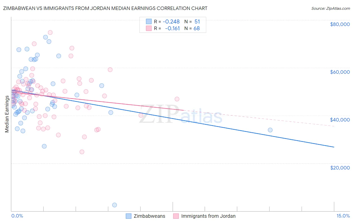 Zimbabwean vs Immigrants from Jordan Median Earnings