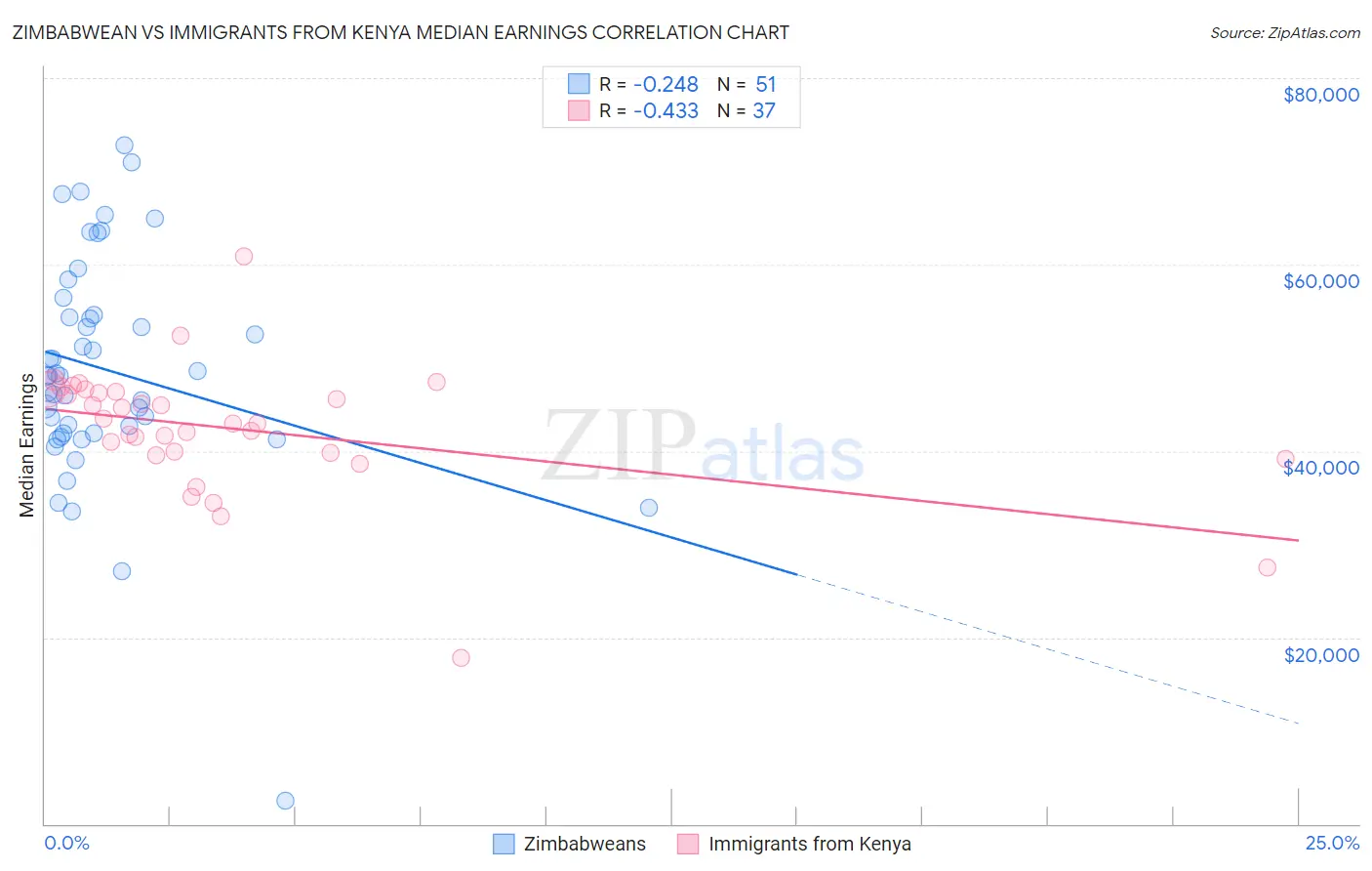 Zimbabwean vs Immigrants from Kenya Median Earnings