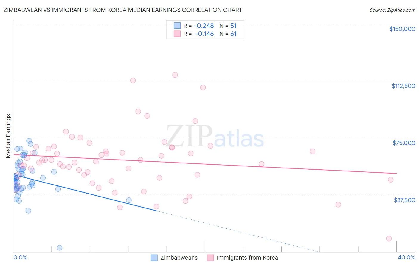 Zimbabwean vs Immigrants from Korea Median Earnings