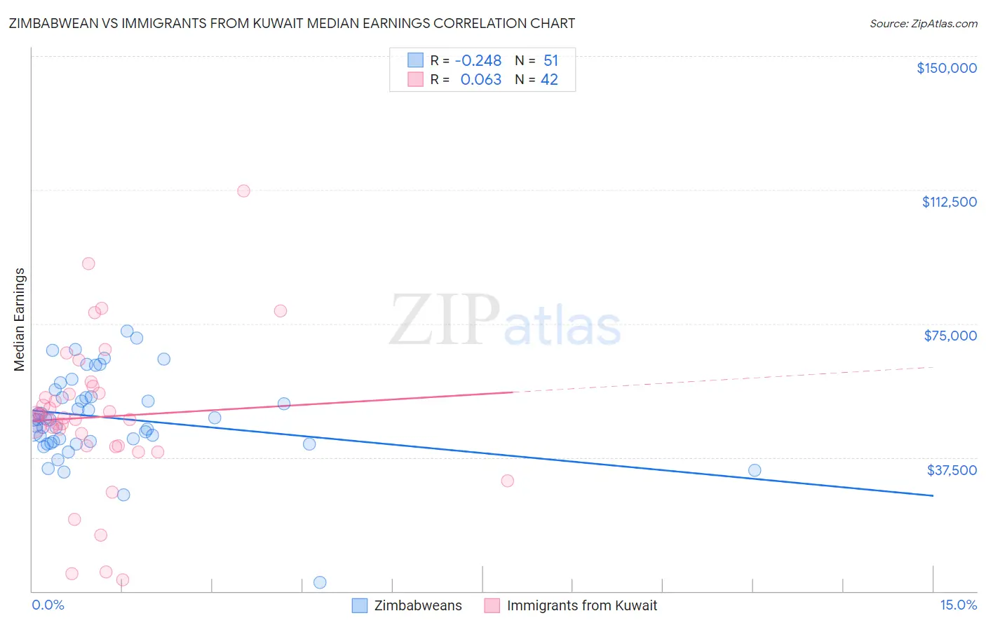 Zimbabwean vs Immigrants from Kuwait Median Earnings