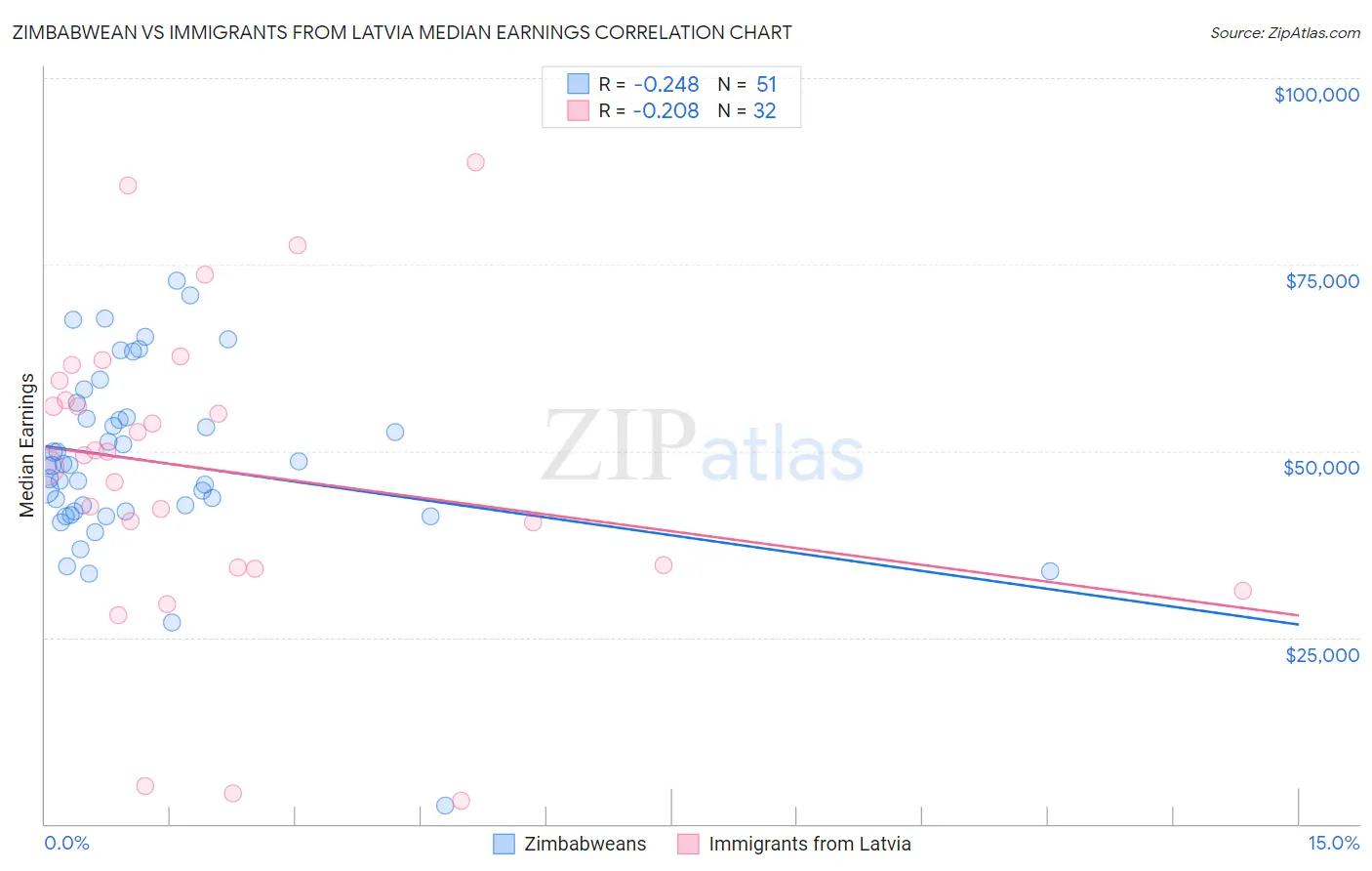 Zimbabwean vs Immigrants from Latvia Median Earnings