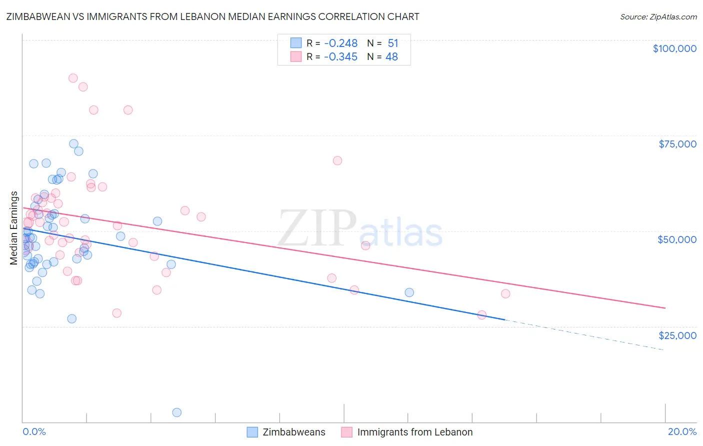Zimbabwean vs Immigrants from Lebanon Median Earnings
