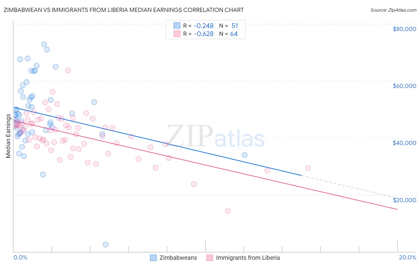 Zimbabwean vs Immigrants from Liberia Median Earnings