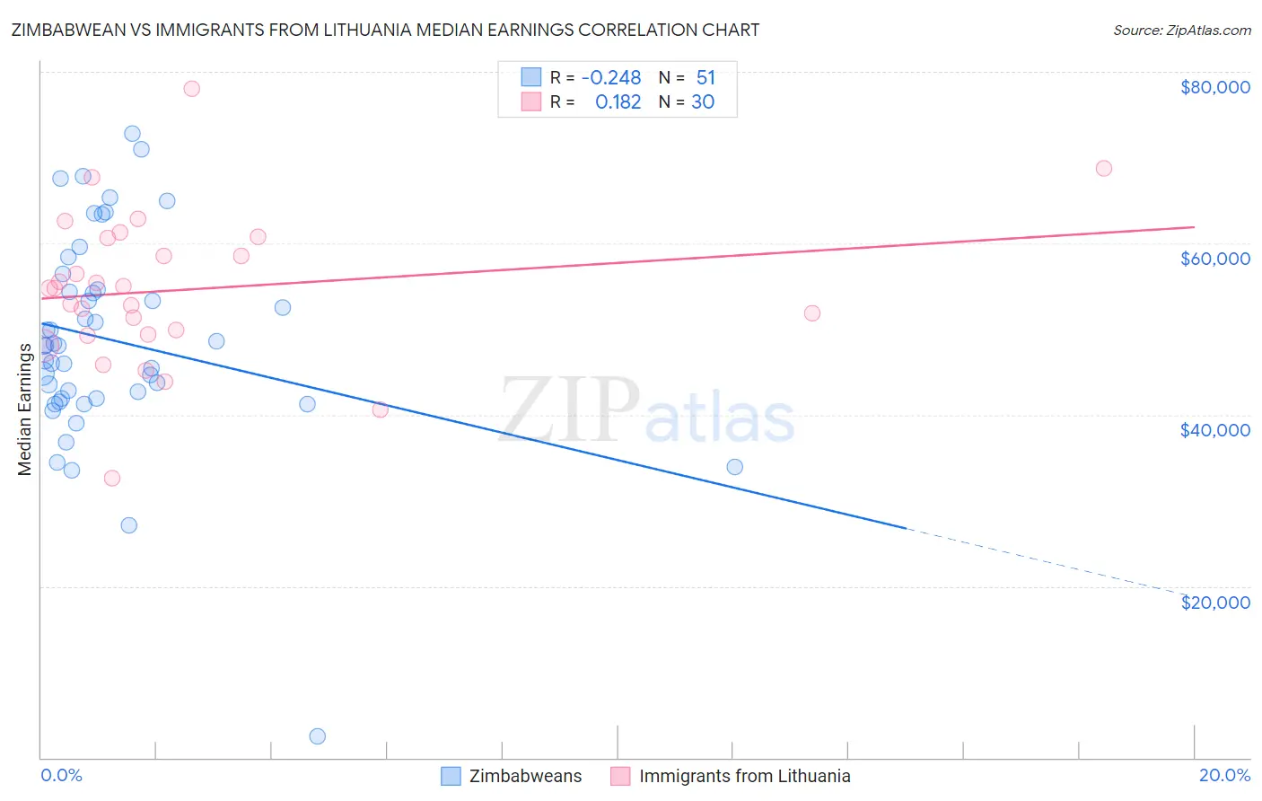 Zimbabwean vs Immigrants from Lithuania Median Earnings