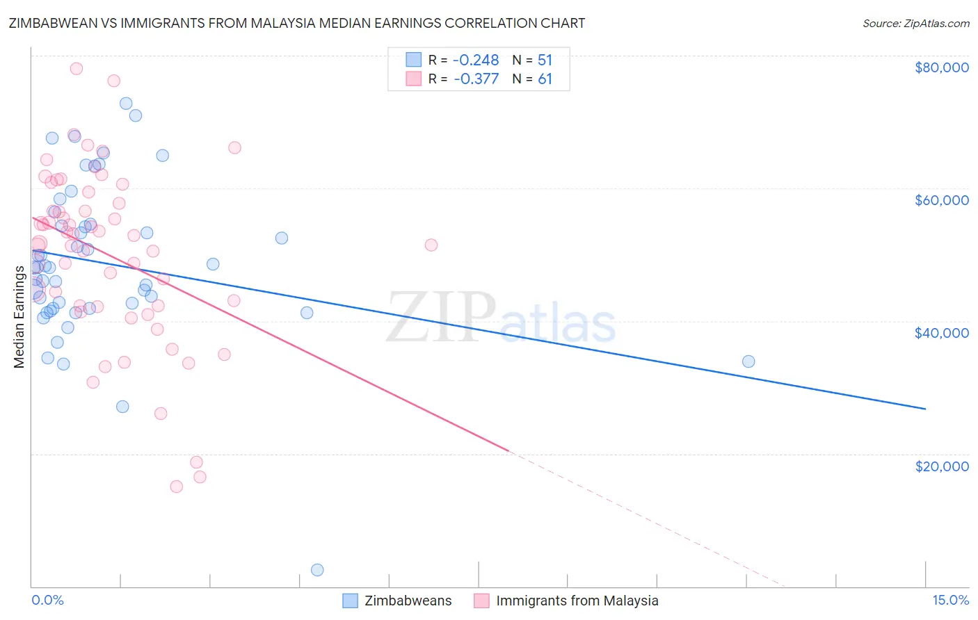 Zimbabwean vs Immigrants from Malaysia Median Earnings