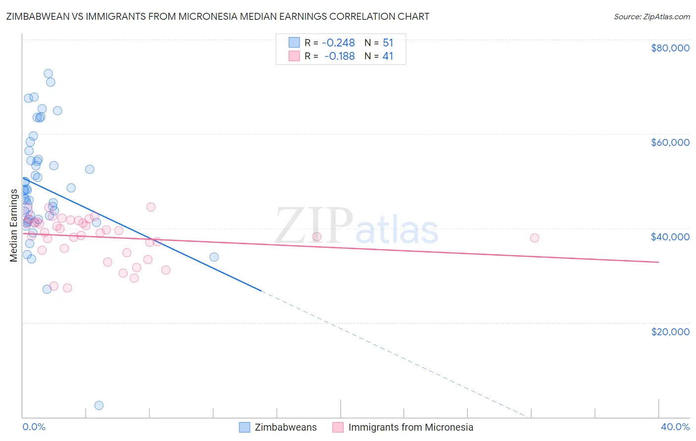 Zimbabwean vs Immigrants from Micronesia Median Earnings