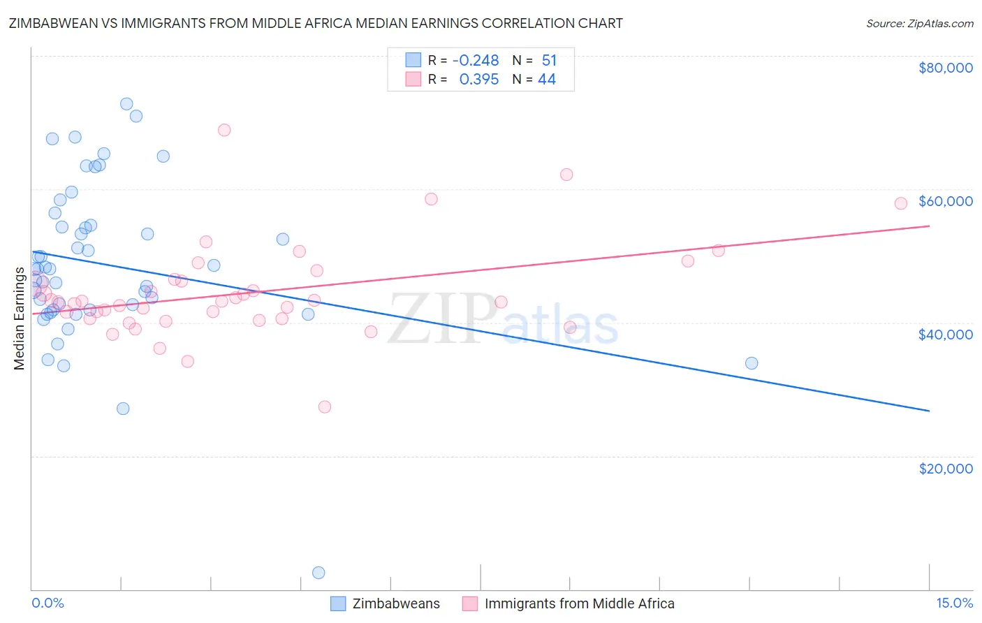 Zimbabwean vs Immigrants from Middle Africa Median Earnings