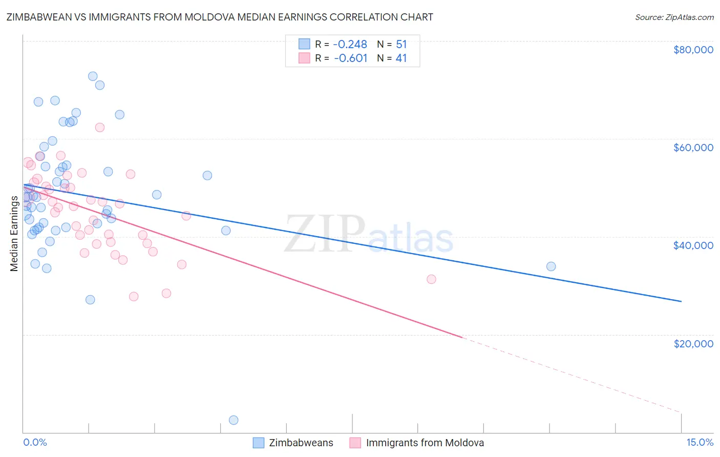 Zimbabwean vs Immigrants from Moldova Median Earnings