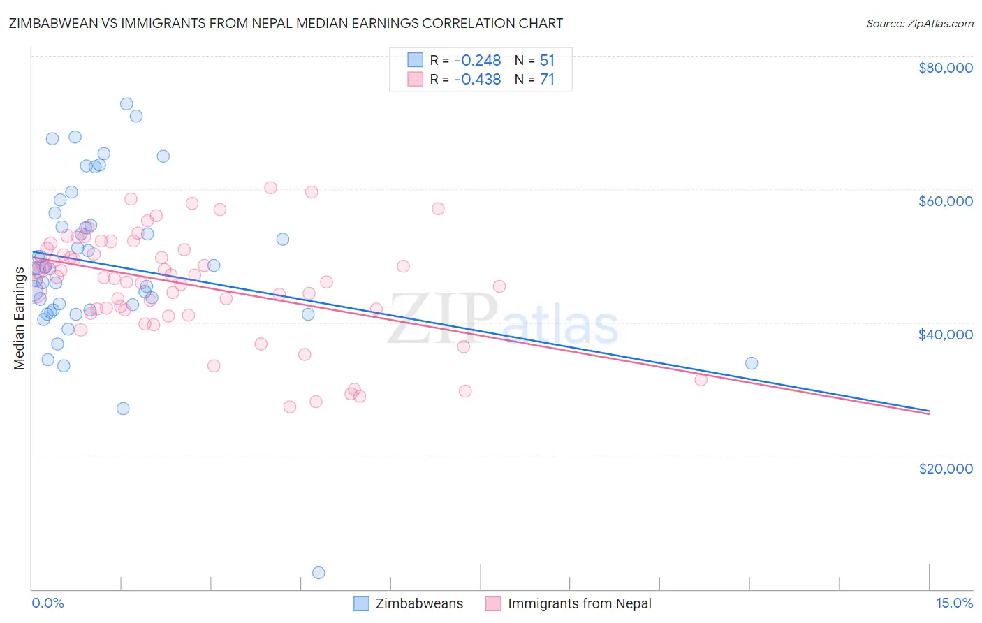Zimbabwean vs Immigrants from Nepal Median Earnings