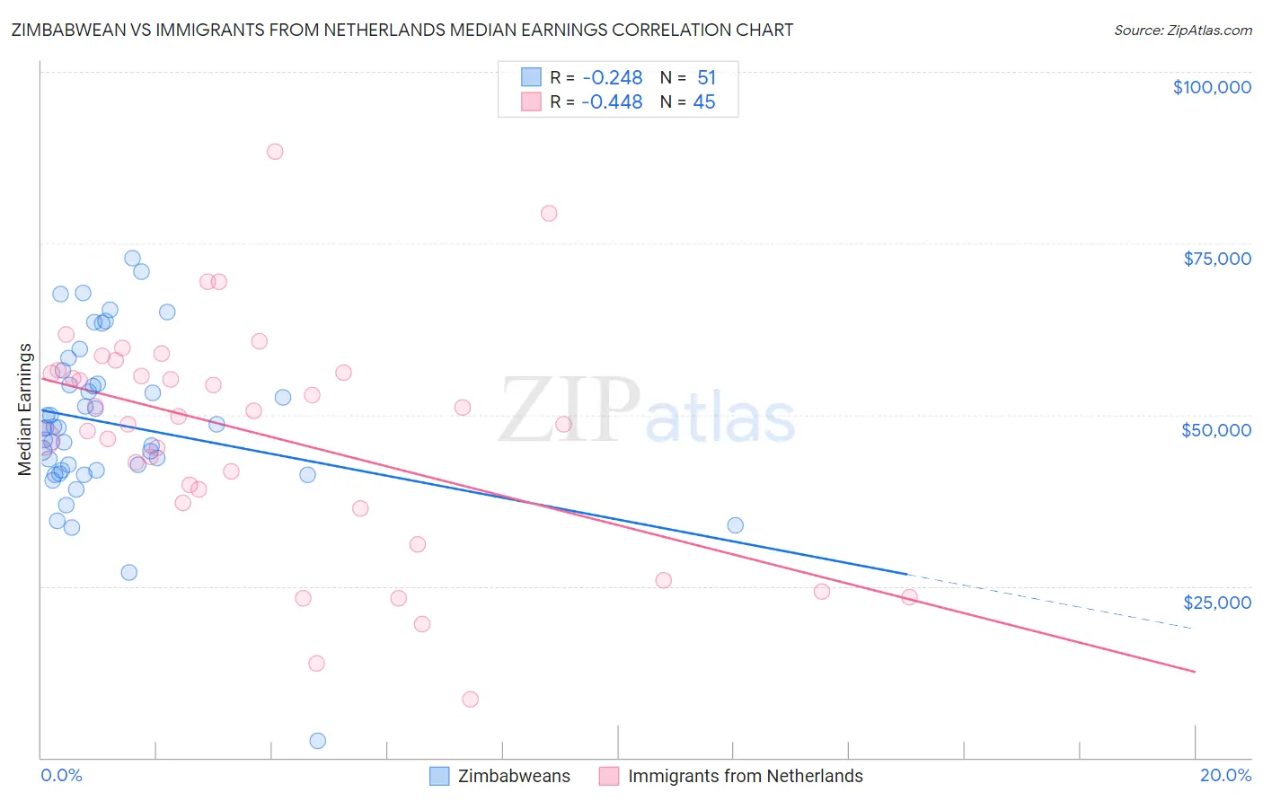 Zimbabwean vs Immigrants from Netherlands Median Earnings