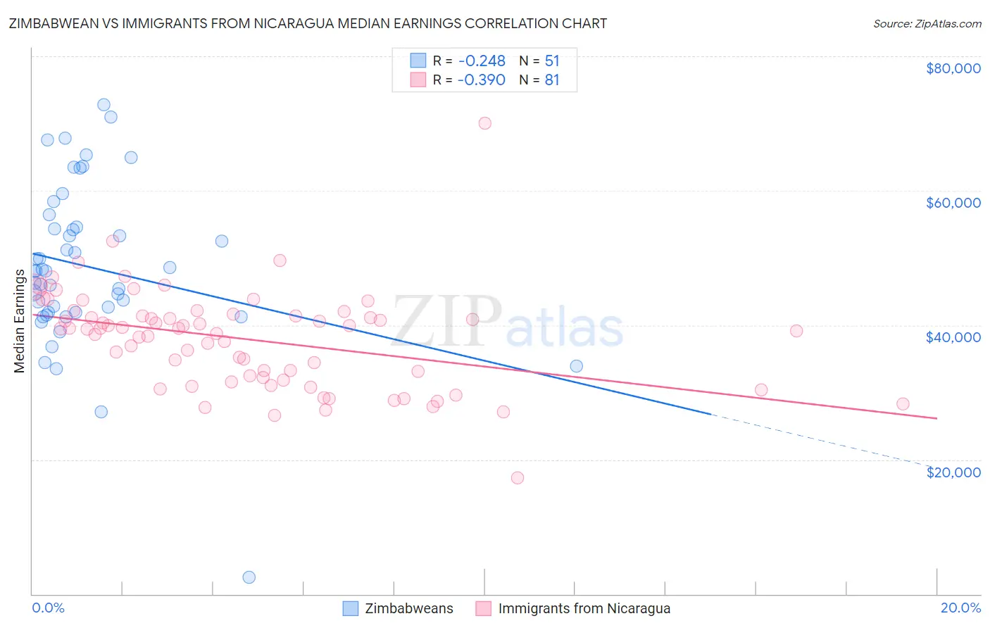 Zimbabwean vs Immigrants from Nicaragua Median Earnings