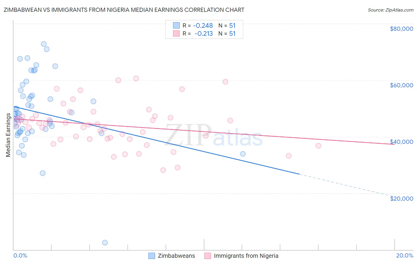 Zimbabwean vs Immigrants from Nigeria Median Earnings