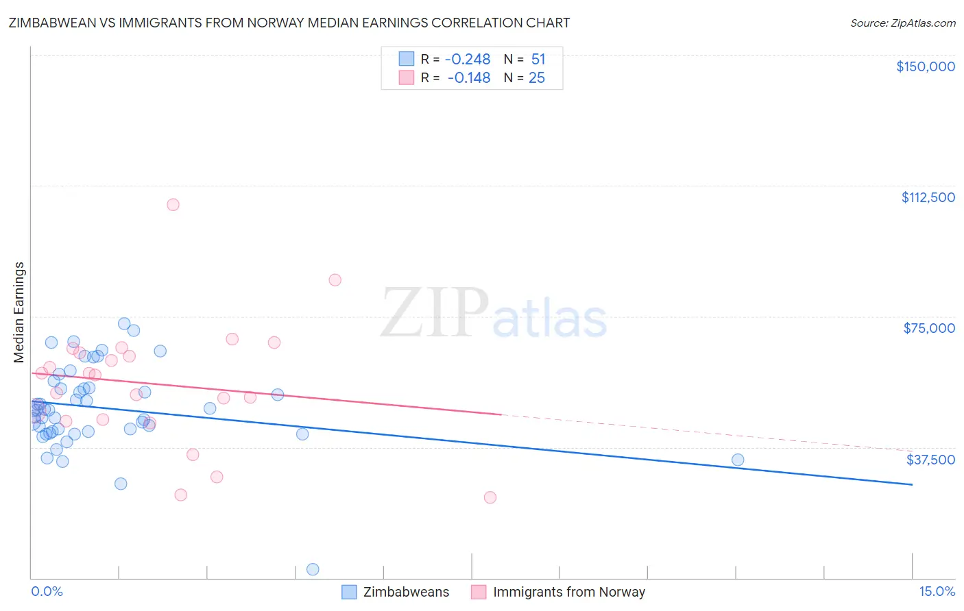 Zimbabwean vs Immigrants from Norway Median Earnings