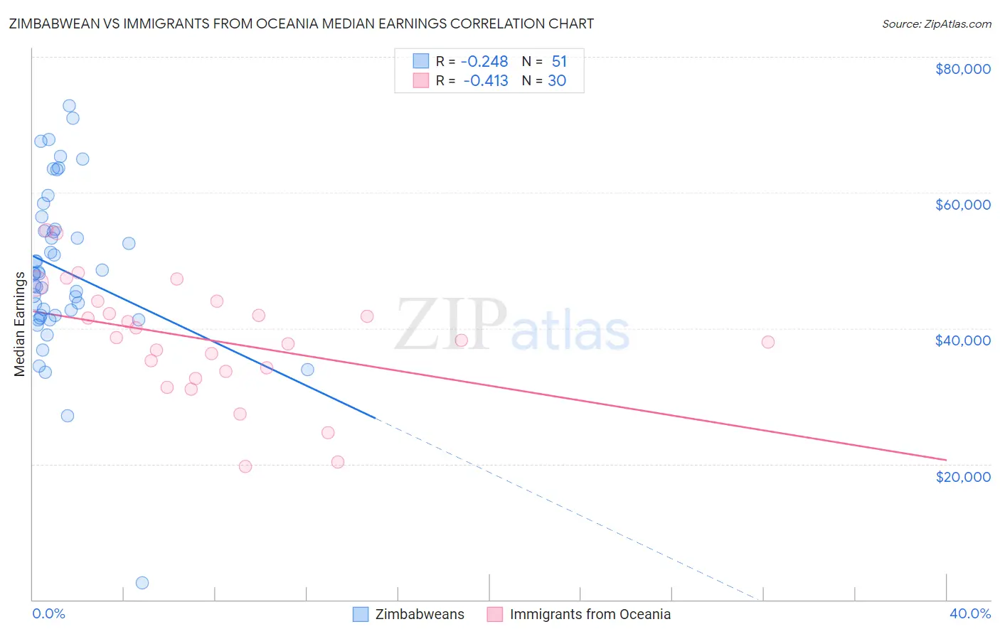 Zimbabwean vs Immigrants from Oceania Median Earnings