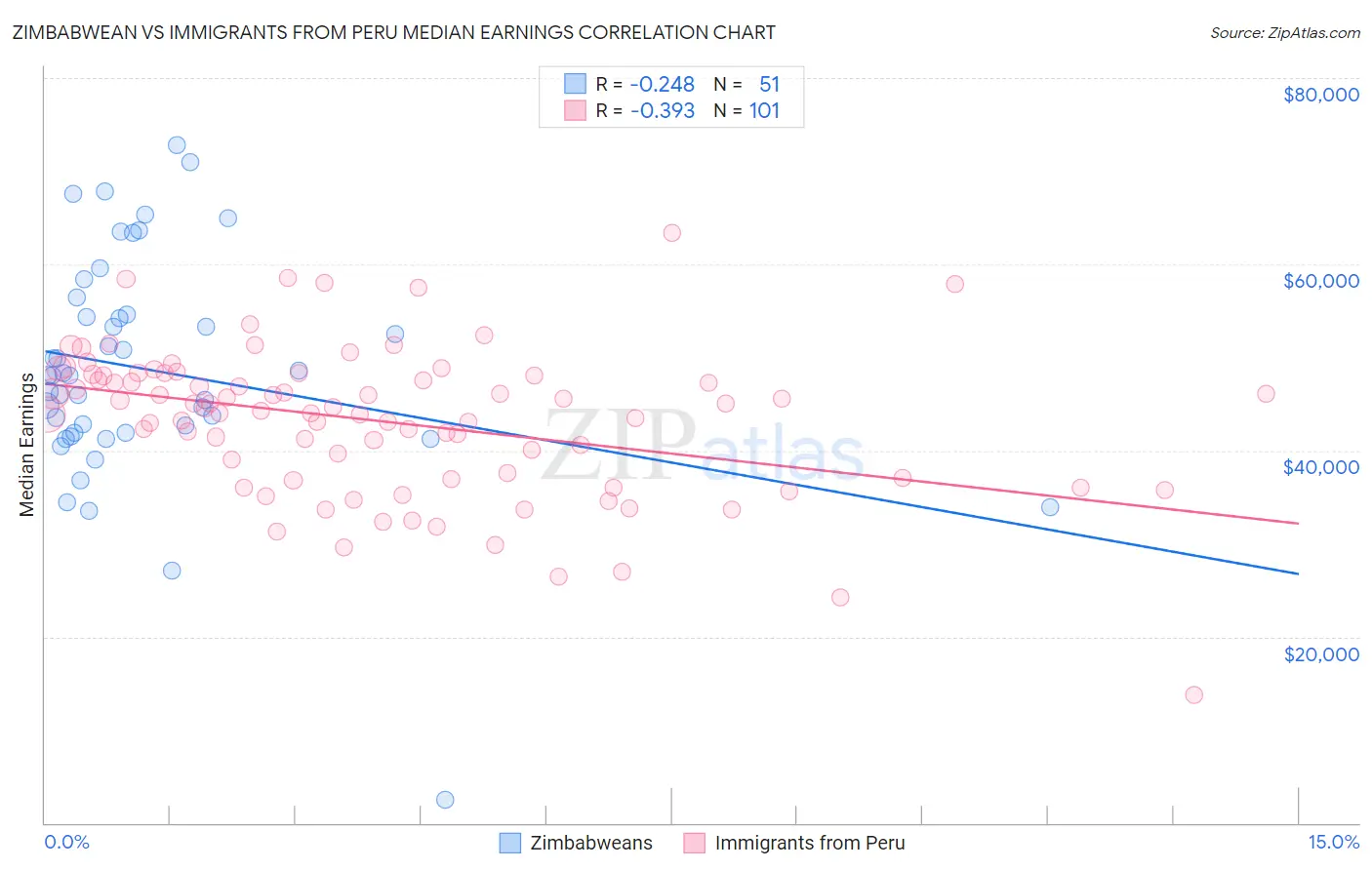 Zimbabwean vs Immigrants from Peru Median Earnings