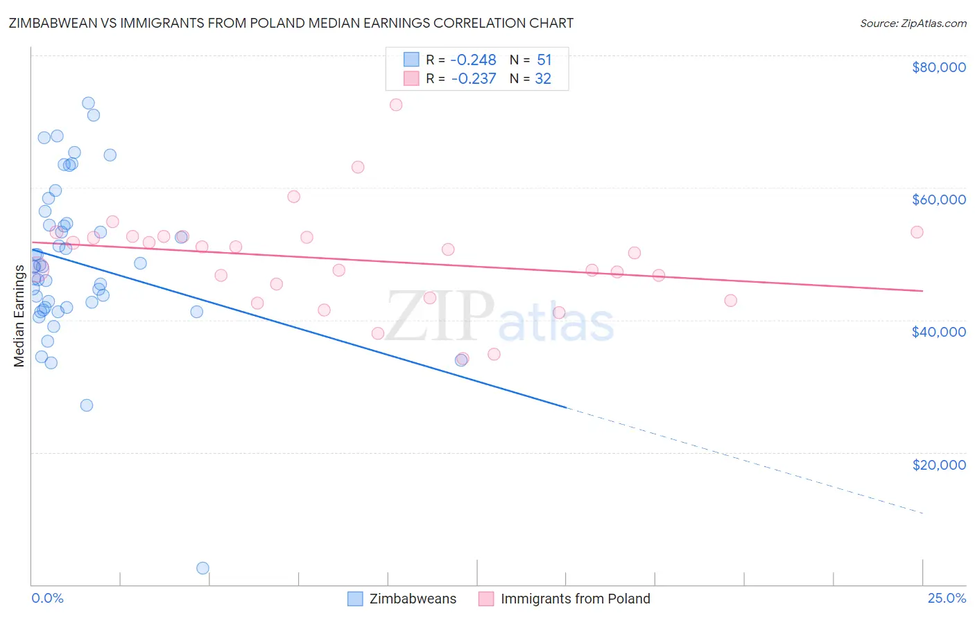 Zimbabwean vs Immigrants from Poland Median Earnings
