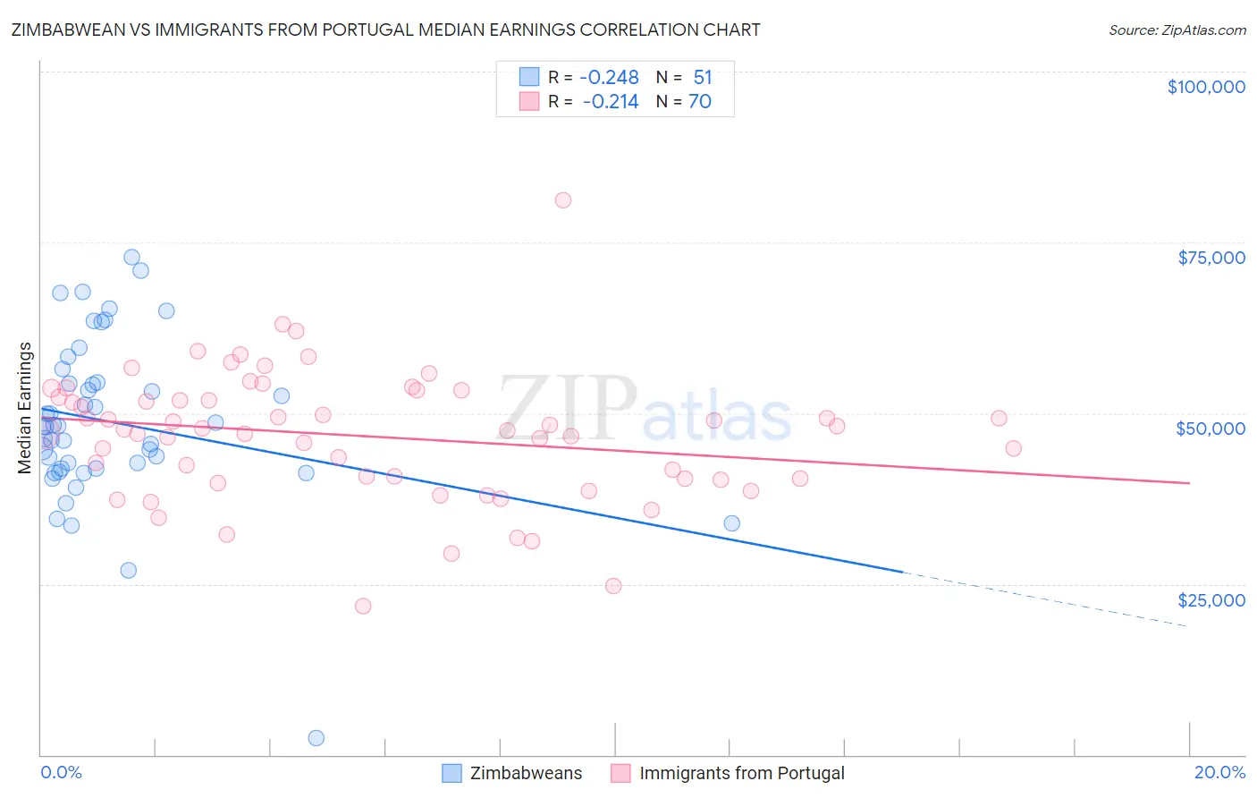 Zimbabwean vs Immigrants from Portugal Median Earnings