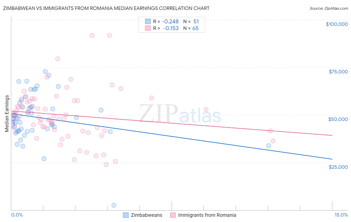 Zimbabwean vs Immigrants from Romania Median Earnings