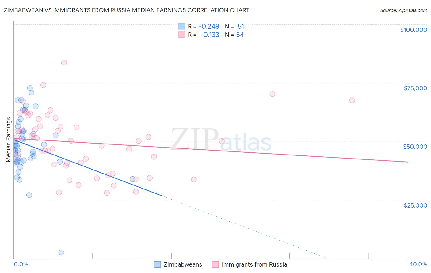 Zimbabwean vs Immigrants from Russia Median Earnings
