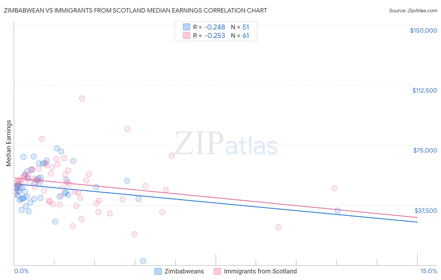 Zimbabwean vs Immigrants from Scotland Median Earnings