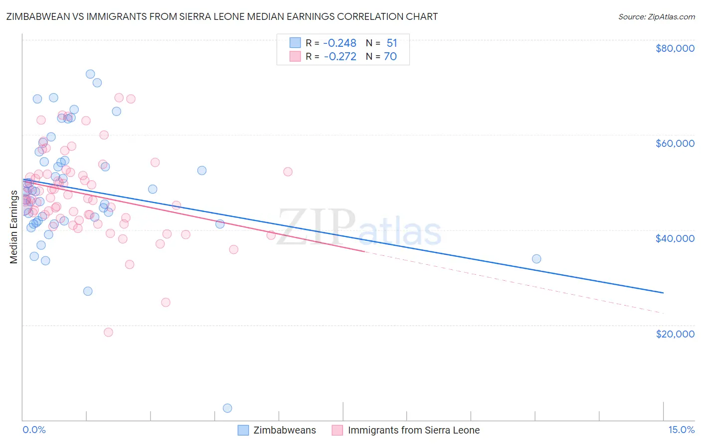 Zimbabwean vs Immigrants from Sierra Leone Median Earnings