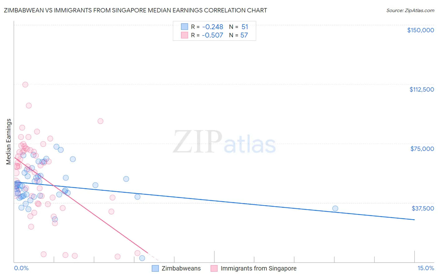 Zimbabwean vs Immigrants from Singapore Median Earnings
