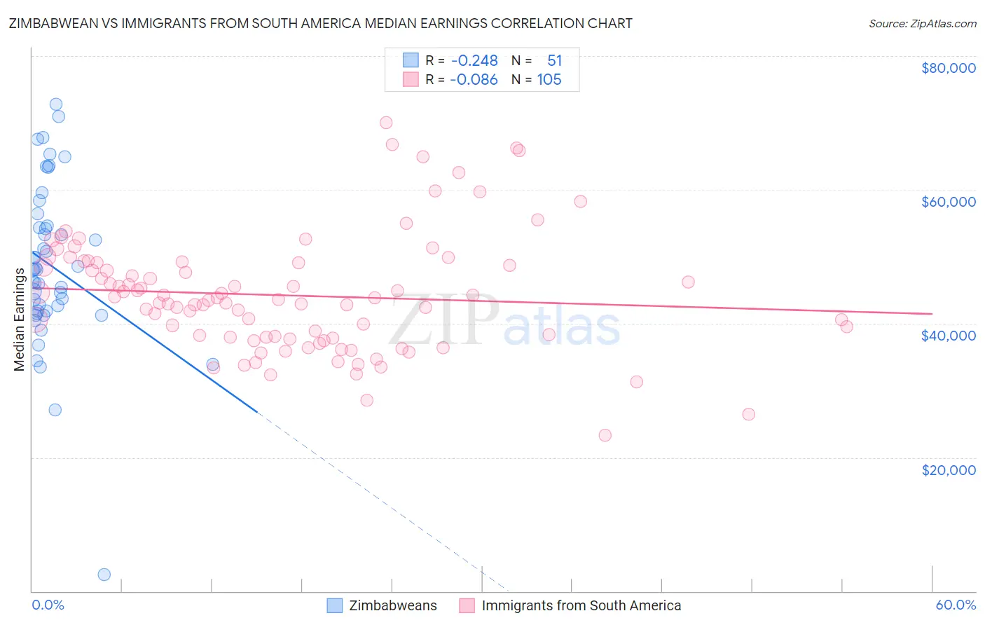 Zimbabwean vs Immigrants from South America Median Earnings