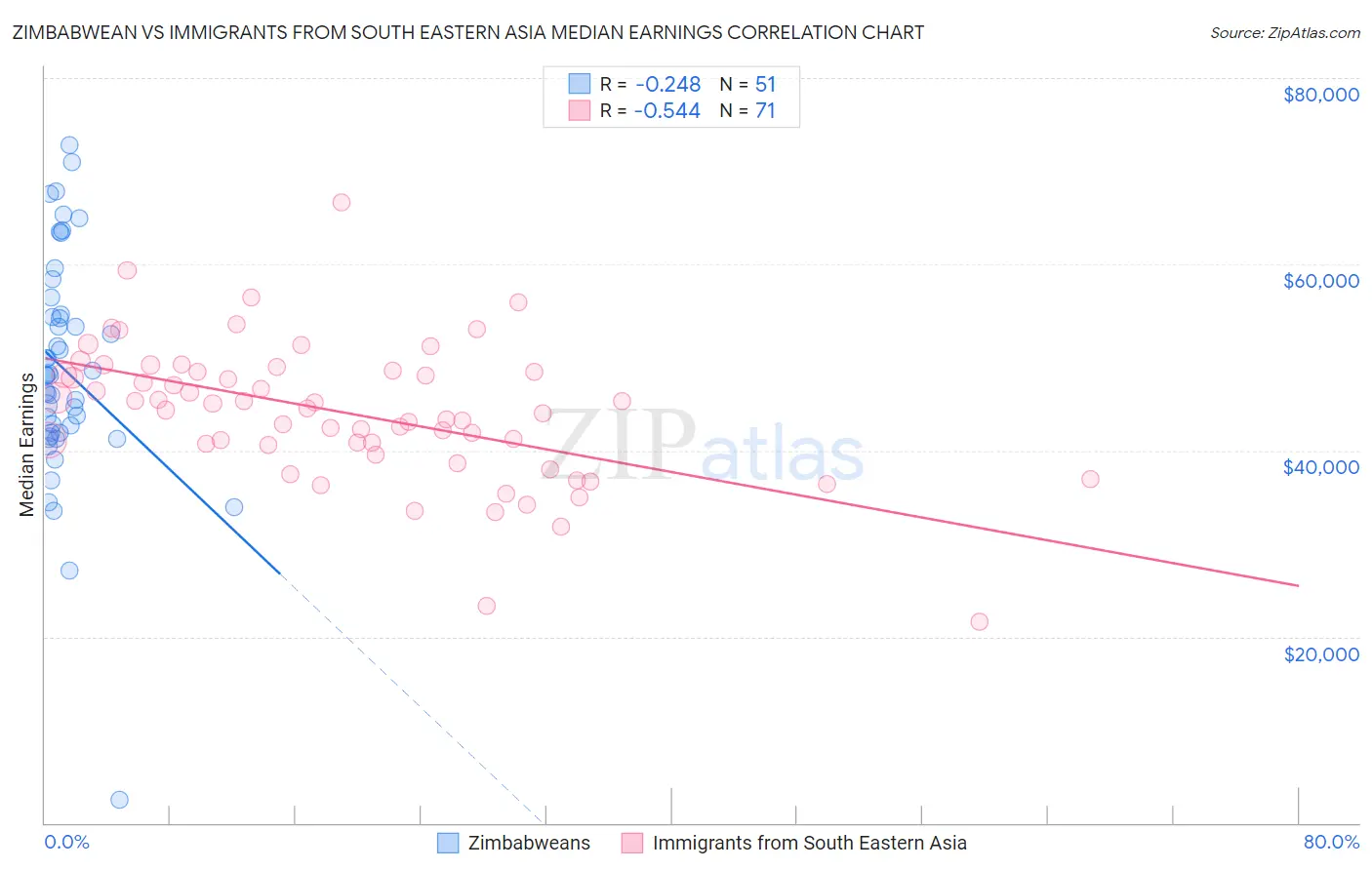 Zimbabwean vs Immigrants from South Eastern Asia Median Earnings