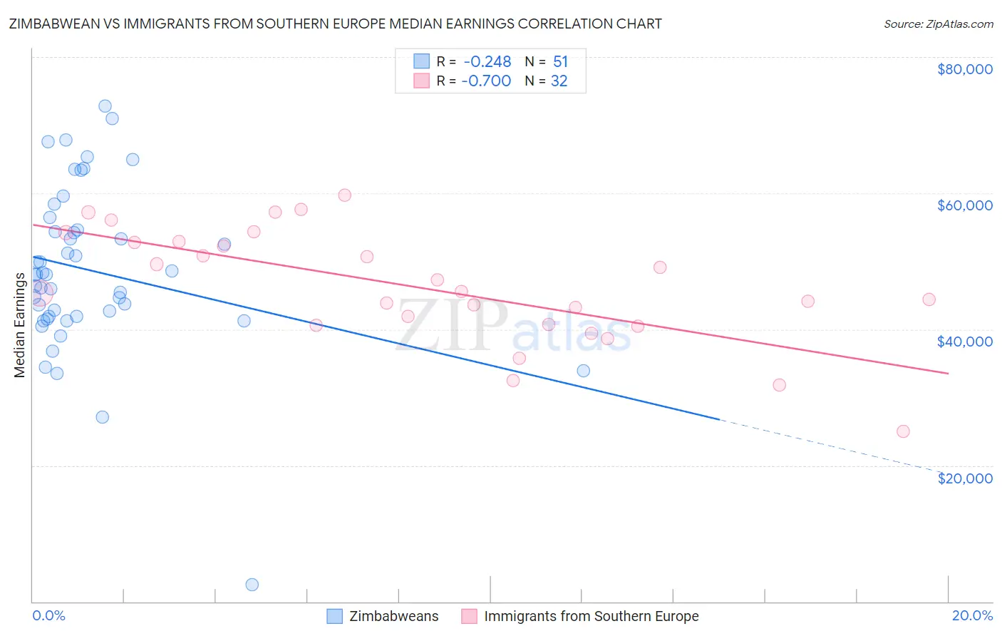 Zimbabwean vs Immigrants from Southern Europe Median Earnings