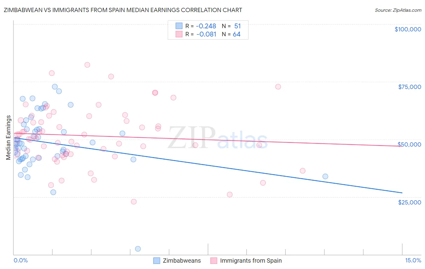 Zimbabwean vs Immigrants from Spain Median Earnings