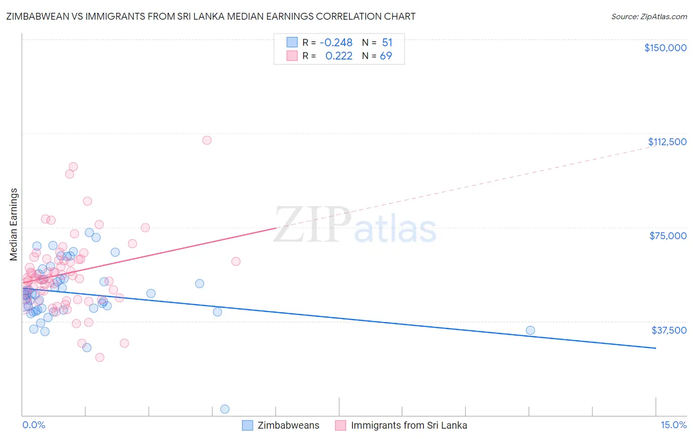 Zimbabwean vs Immigrants from Sri Lanka Median Earnings