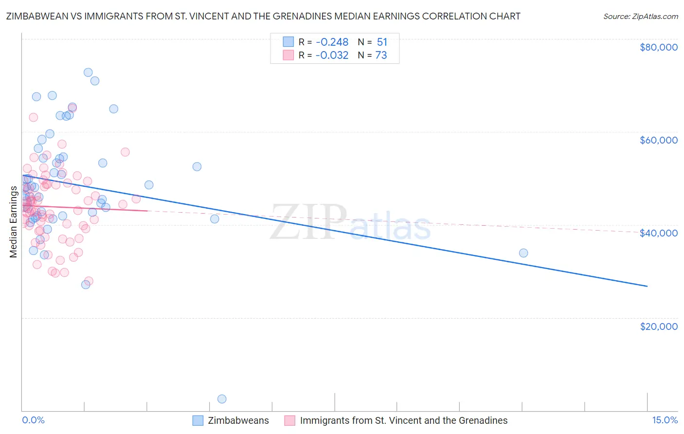 Zimbabwean vs Immigrants from St. Vincent and the Grenadines Median Earnings