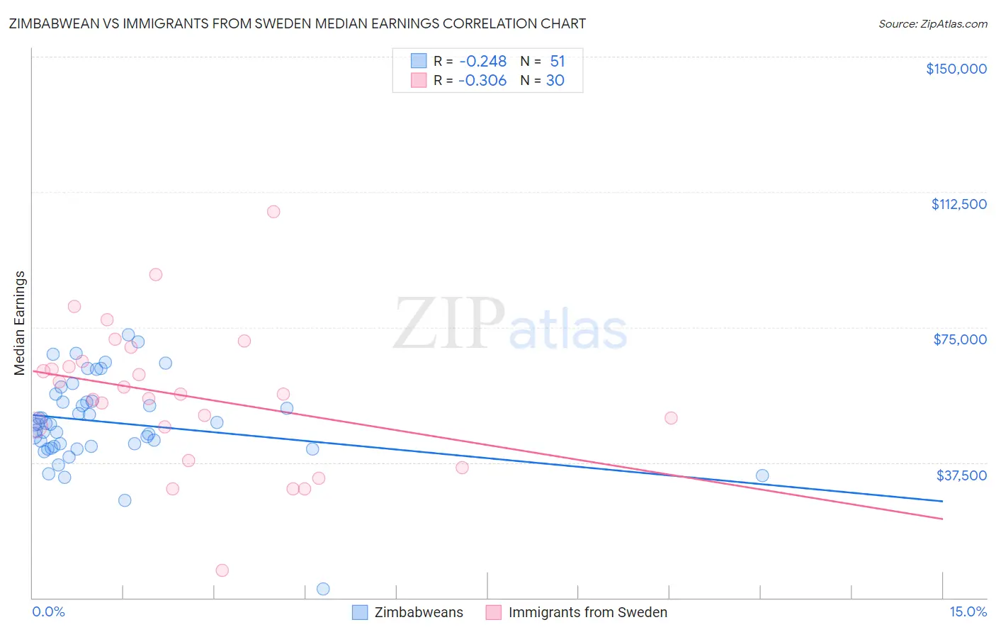 Zimbabwean vs Immigrants from Sweden Median Earnings