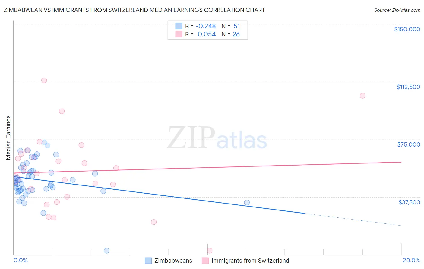 Zimbabwean vs Immigrants from Switzerland Median Earnings