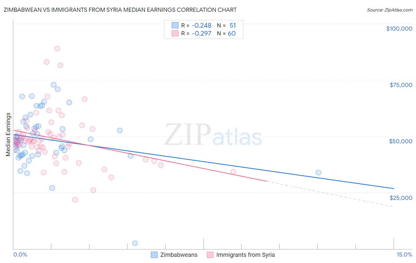 Zimbabwean vs Immigrants from Syria Median Earnings