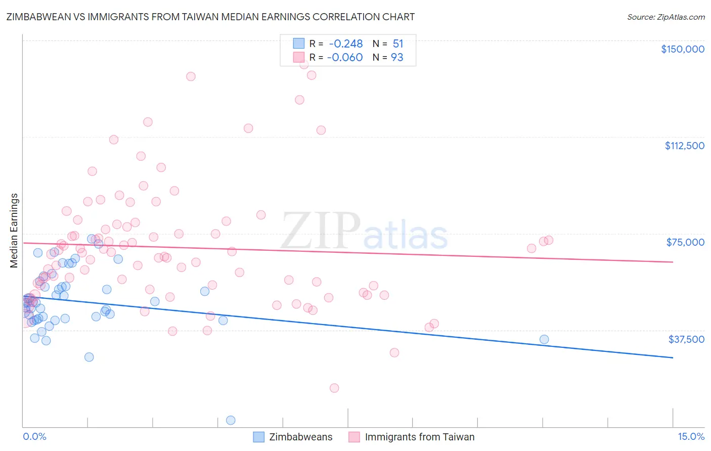 Zimbabwean vs Immigrants from Taiwan Median Earnings