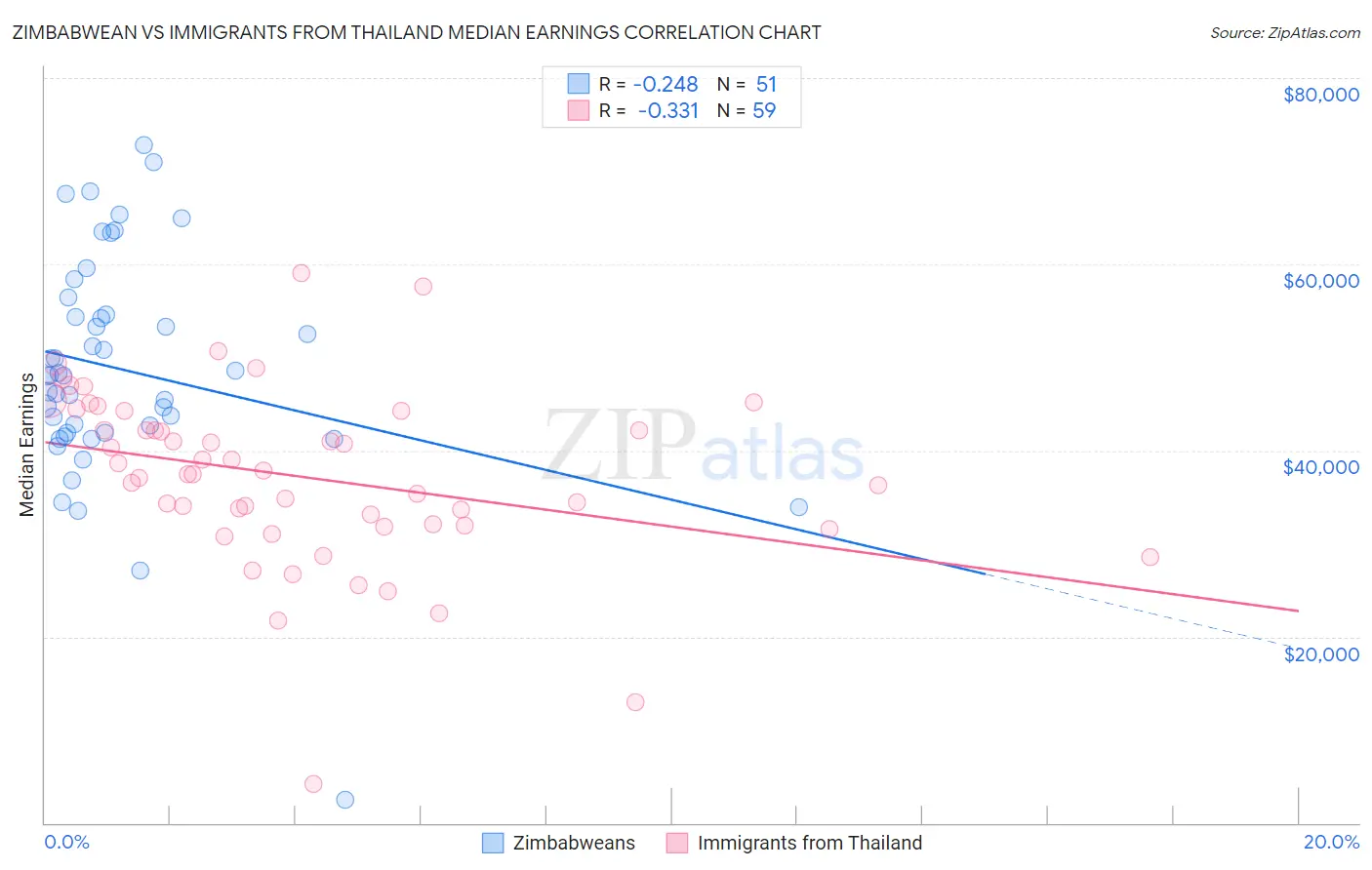Zimbabwean vs Immigrants from Thailand Median Earnings