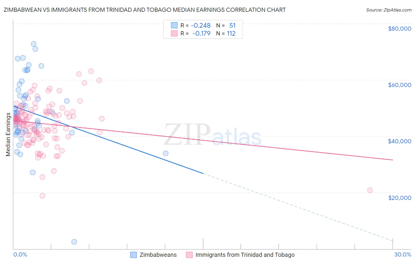Zimbabwean vs Immigrants from Trinidad and Tobago Median Earnings