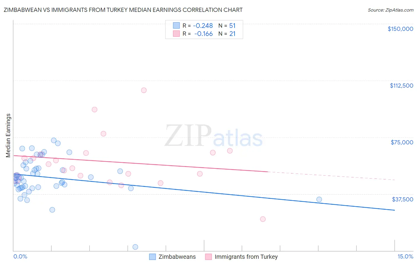 Zimbabwean vs Immigrants from Turkey Median Earnings