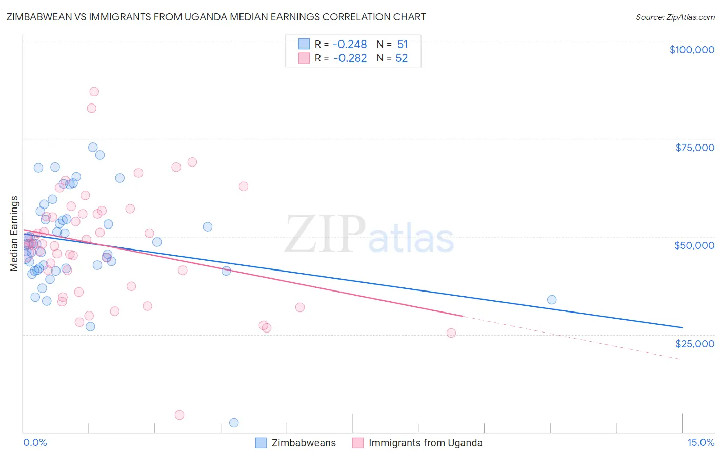 Zimbabwean vs Immigrants from Uganda Median Earnings