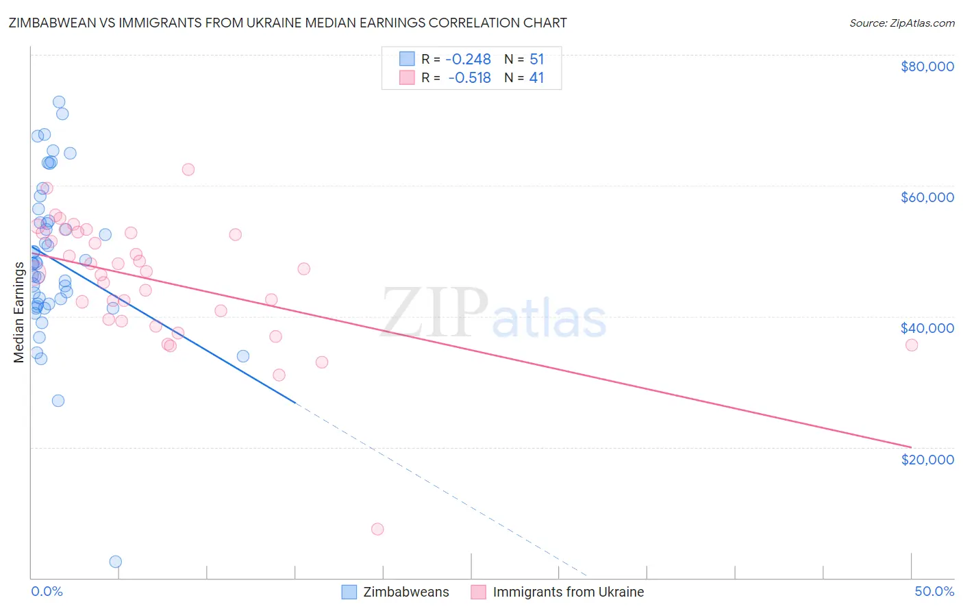 Zimbabwean vs Immigrants from Ukraine Median Earnings