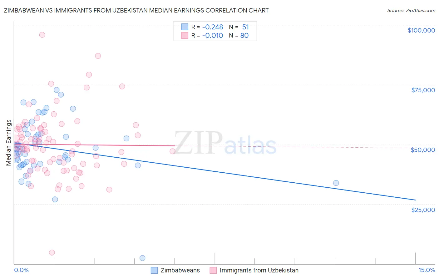 Zimbabwean vs Immigrants from Uzbekistan Median Earnings