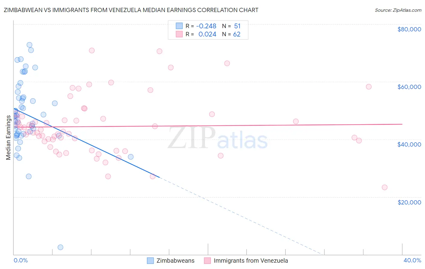 Zimbabwean vs Immigrants from Venezuela Median Earnings