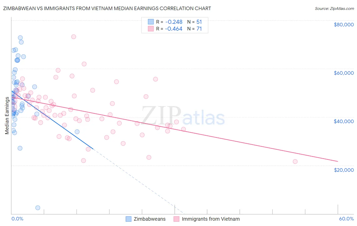 Zimbabwean vs Immigrants from Vietnam Median Earnings