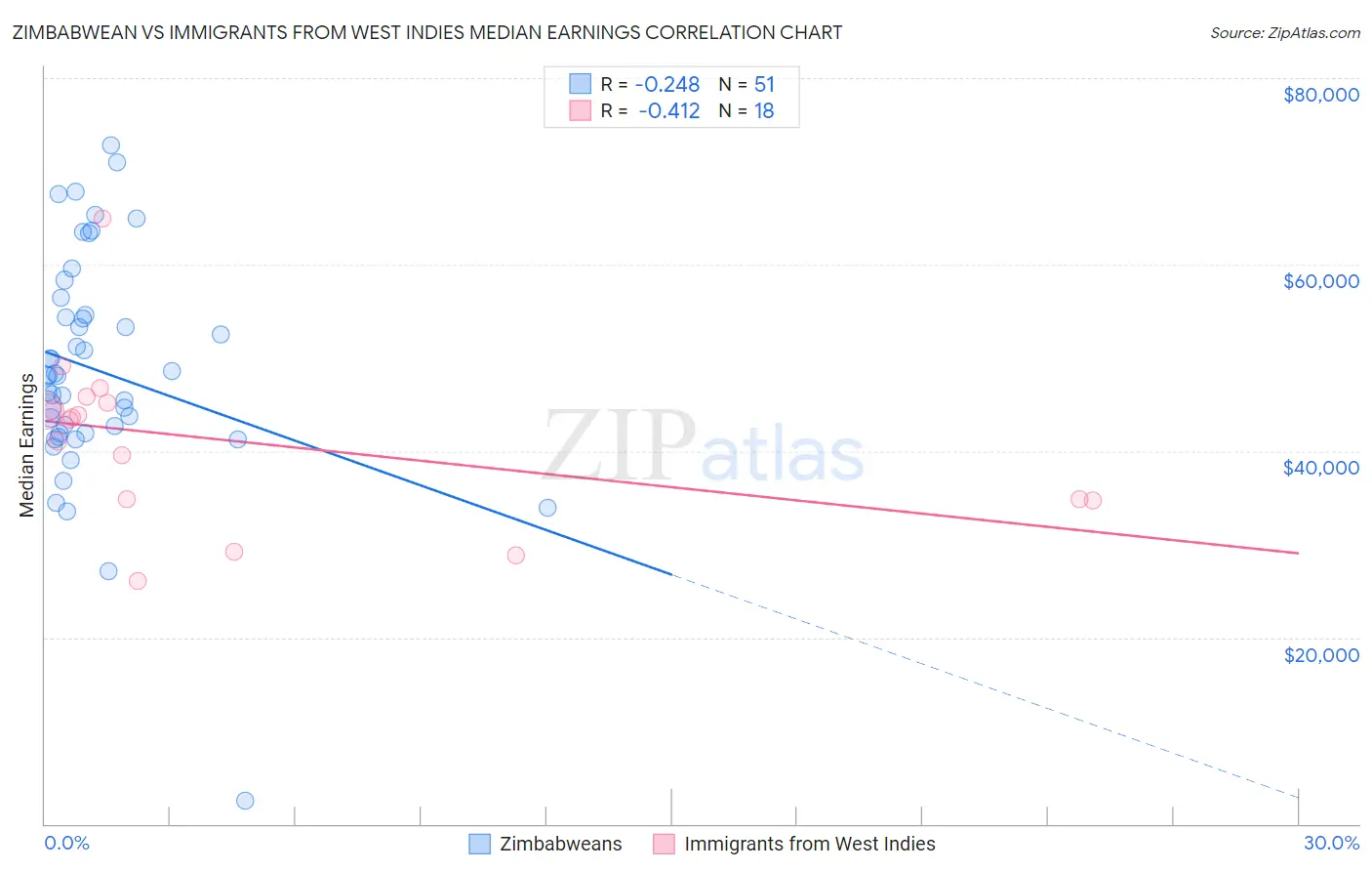 Zimbabwean vs Immigrants from West Indies Median Earnings